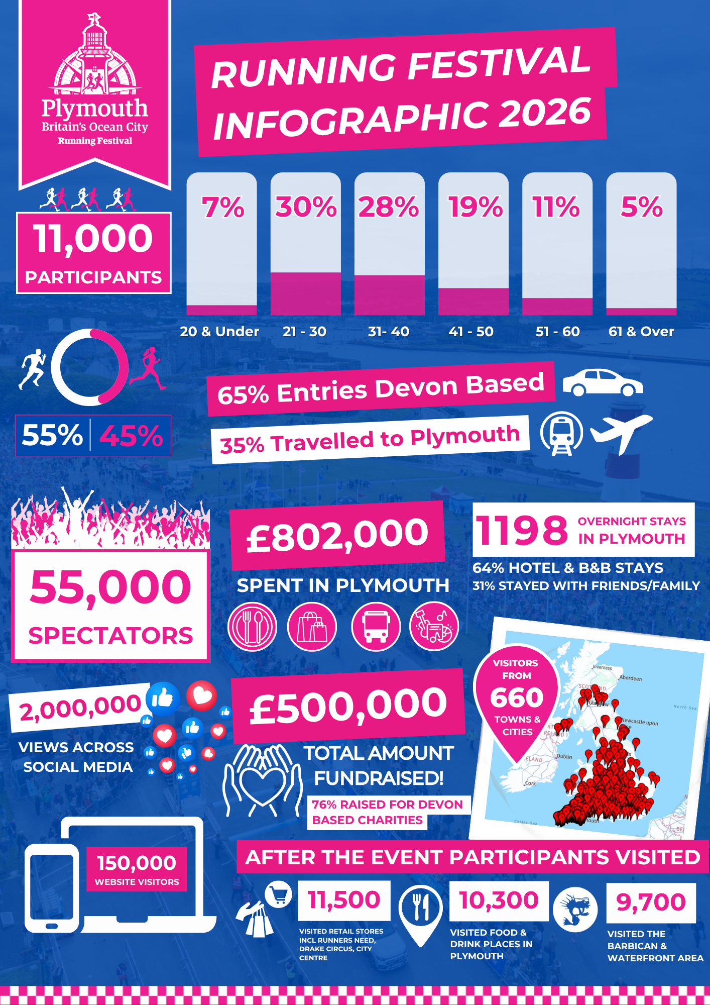 Britain's Ocean City Running Festival Statistics 